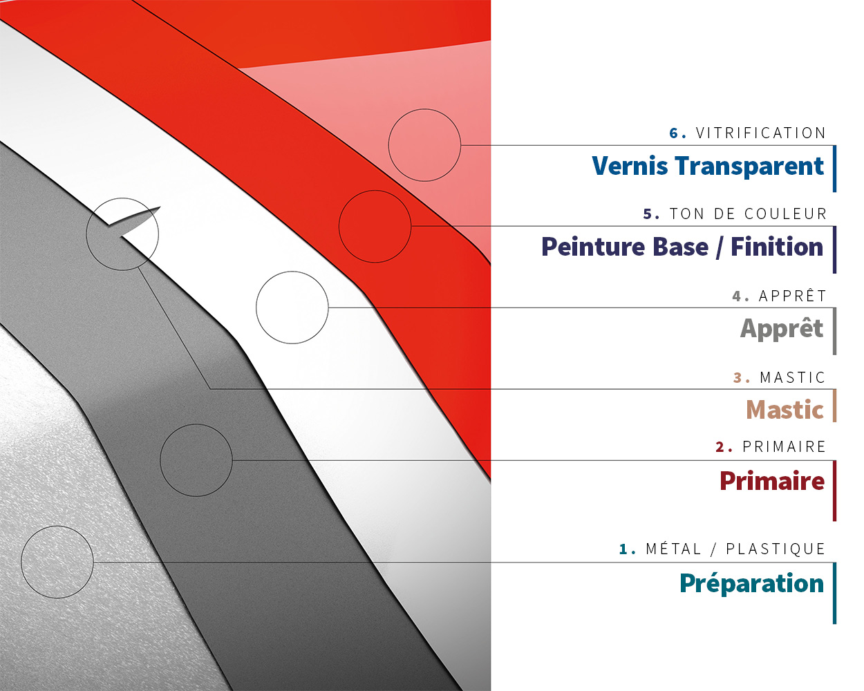 Structure de la peinture